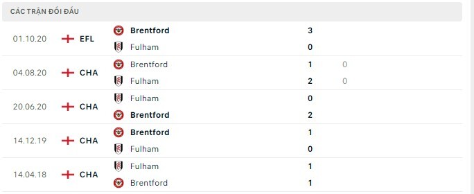 Lịch sử đối đầu Fulham vs Brentford