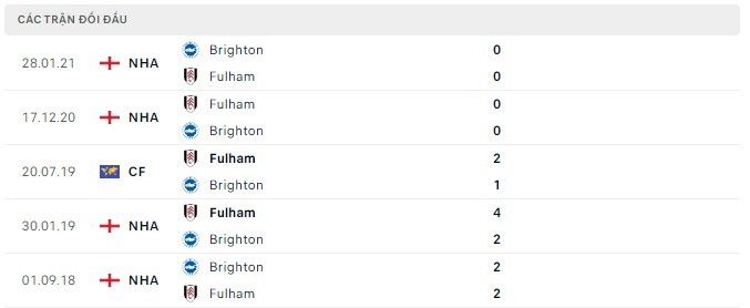  Lịch sử đối đầu Fulham vs Brighton