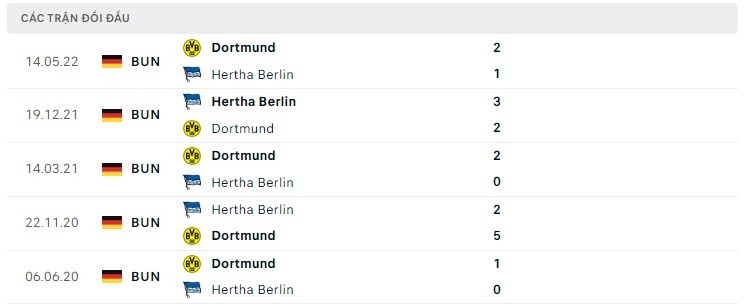  Lịch sử đối đầu Hertha Berlin vs Dortmund