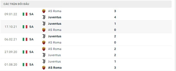  Lịch sử đối đầu Juventus vs AS Roma