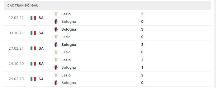  Lịch sử đối đầu Lazio vs Bologna