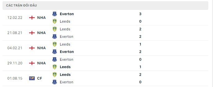  Lịch sử đối đầu Leeds vs Everton