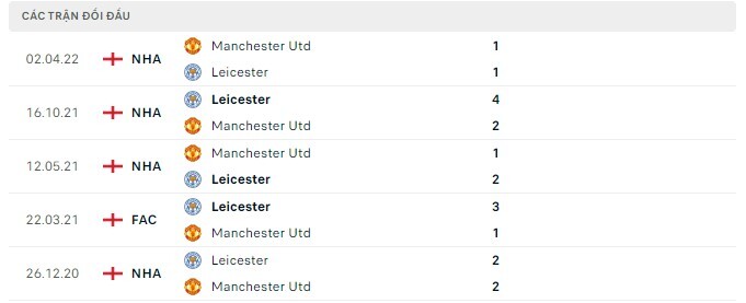  Lịch sử đối đầu Leicester vs Manchester Utd