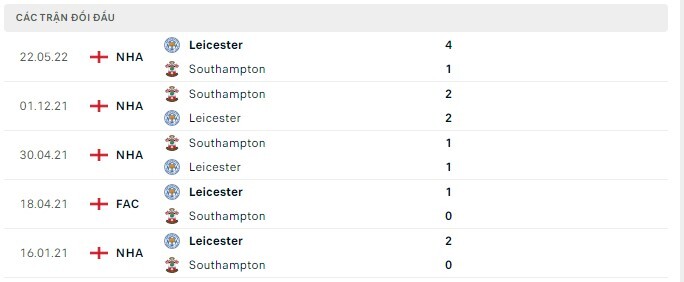  Lịch sử đối đầu Leicester vs Southampton