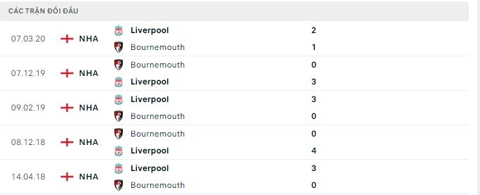  Lịch sử đối đầu Liverpool vs Bournemouth