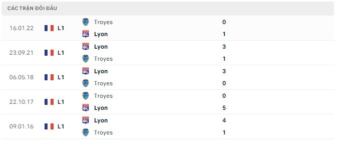 Lịch sử đối đầu Lyon vs Troyes