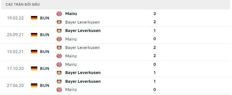 Lịch sử đối đầu Mainz vs Bayer Leverkusen
