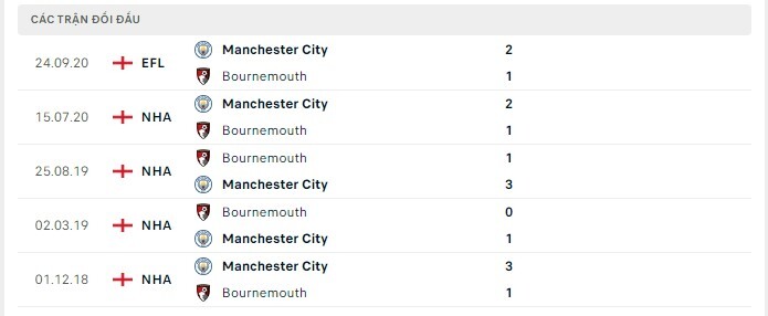 Lịch sử đối đầu Manchester City vs Bournemouth
