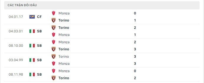  Lịch sử đối đầu Monza vs Torino