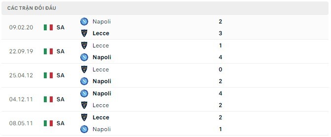  Lịch sử đối đầu Napoli vs Lecce