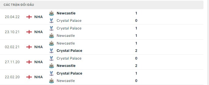  Lịch sử đối đầu Newcastle vs Crystal Palace