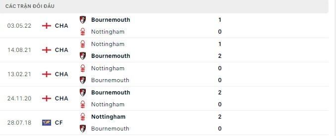  Lịch sử đối đầu Nottingham vs Bournemouth