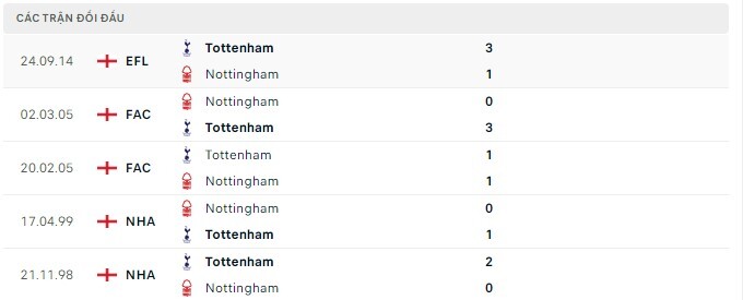  Lịch sử đối đầu Nottingham vs Tottenham