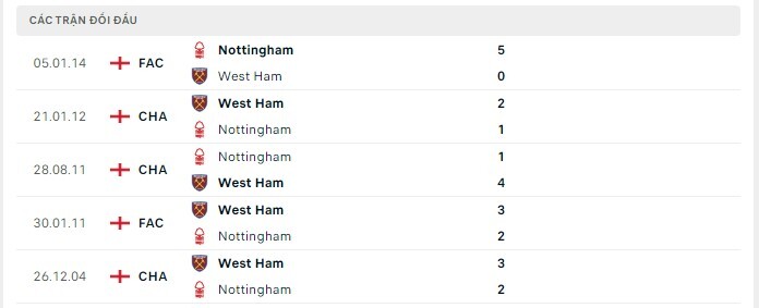 Lịch sử đối đầu Nottingham vs West Ham