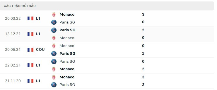  Lịch sử đối đầu Paris SG vs Monaco