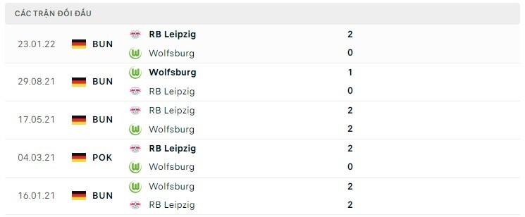  Lịch sử đối đầu RB Leipzig vs Wolfsburg
