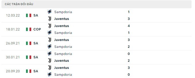  Lịch sử đối đầu Sampdoria vs Juventus