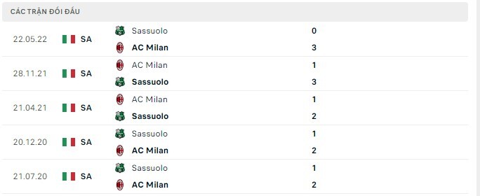  Lịch sử đối đầu Sassuolo vs AC Milan