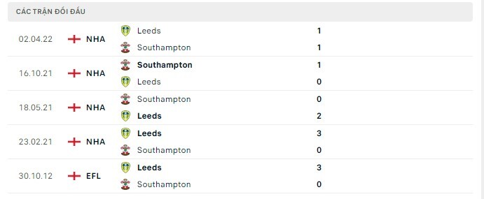  Lịch sử đối đầu Southampton vs Leeds