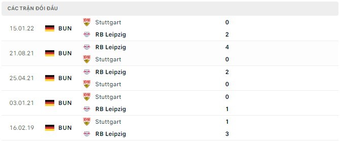  Lịch sử đối đầu Stuttgart vs RB Leipzig