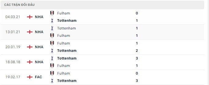  Lịch sử đối đầu Tottenham vs Fulham
