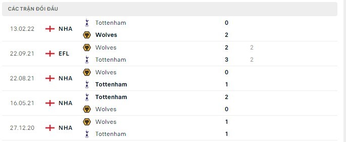 Lịch sử đối đầu Tottenham vs Wolves