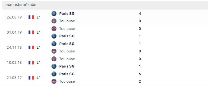  Lịch sử đối đầu Toulouse vs Paris SG