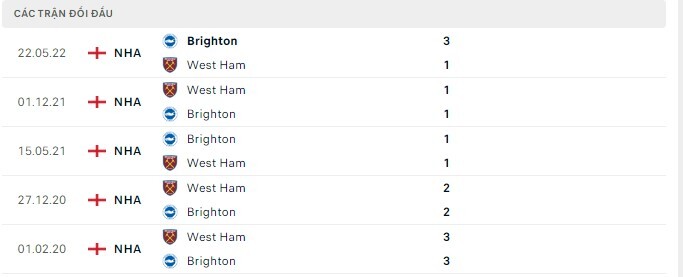  Lịch sử đối đầu West Ham vs Brighton