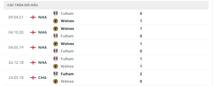  Lịch sử đối đầu Wolves vs Fulham