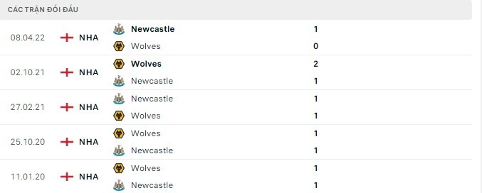 Lịch sử đối đầu Wolves vs Newcastle