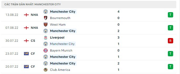 Phong độ Manchester City
