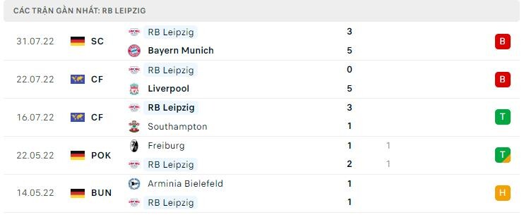 Phong độ RB Leipzig