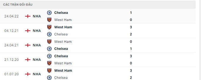  Lịch sử đối đầu Chelsea vs West Ham