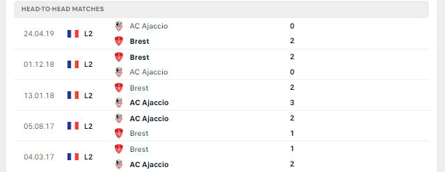 Lịch sử đối đầu Brest vs AC Ajaccio