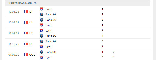 Lịch sử đối đầu Lyon vs Paris SG