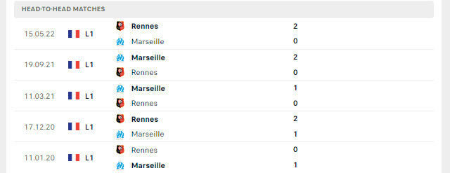 Lịch sử đối đầu Marseille vs Rennes