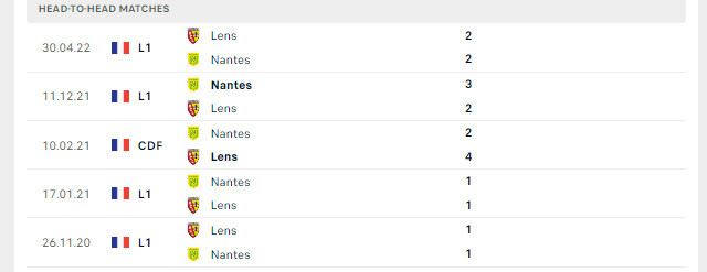 Lịch sử đối đầu Nantes vs Lens