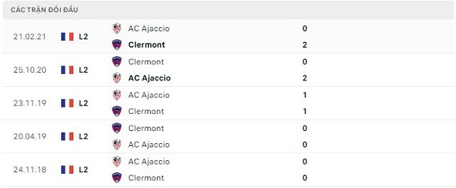  Lịch sử đối đầu AC Ajaccio vs Clermont