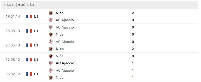 Lịch sử đối đầu AC Ajaccio vs Nice
