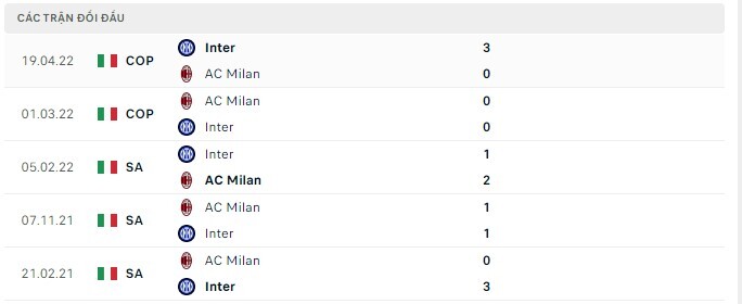  Lịch sử đối đầu AC Milan vs Inter