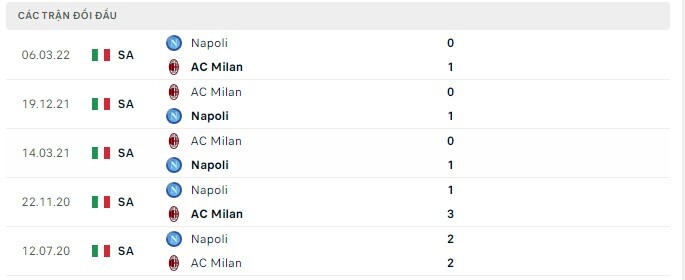 Lịch sử đối đầu AC Milan vs Napoli