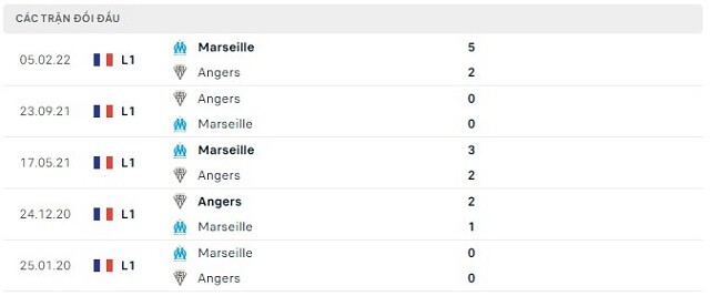  Lịch sử đối đầu Angers vs Marseille