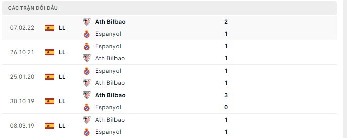 Lịch sử đối đầu Ath Bilbao vs Espanyol