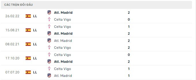 Lịch sử đối đầu Atl. Madrid vs Celta Vigo