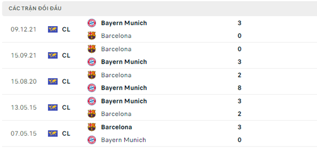  Lịch sử đối đầu Bayern Munich vs Barcelona