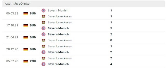  Lịch sử đối đầu Bayern Munich vs Bayer Leverkusen