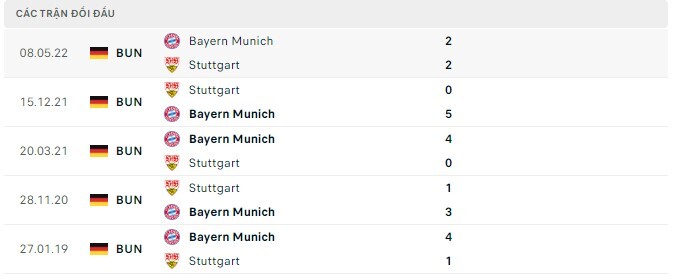  Lịch sử đối đầu Bayern Munich vs Stuttgart