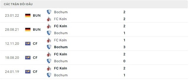  Lịch sử đối đầu Bochum vs FC Koln