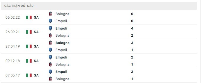 Lịch sử đối đầu Bologna vs Empoli