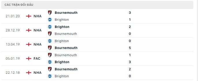  Lịch sử đối đầu Bournemouth vs Brighton
